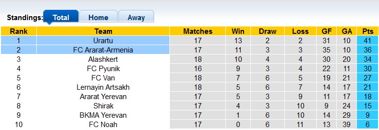 Soi kèo, dự đoán Macao Urartu vs Ararat-Armenia, 22h ngày 30/11 - Ảnh 4