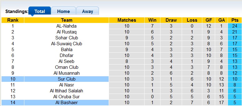 Soi kèo tài xỉu Al Bashaer vs Sur, 19h40 ngày 30/11 - Ảnh 4