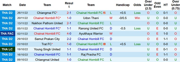 Soi kèo tài xỉu Chainat Hornbill vs Bangkok hôm nay 17h00 ngày 30/11 - Ảnh 1