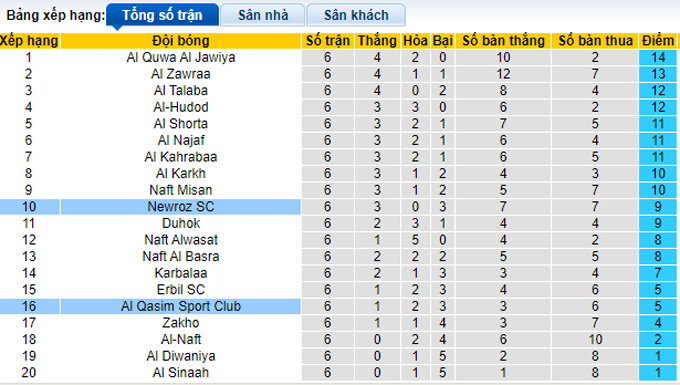 Soi kèo tài xỉu Newroz vs Al-Qasim hôm nay, 18h00 ngày 29/11 - Ảnh 4