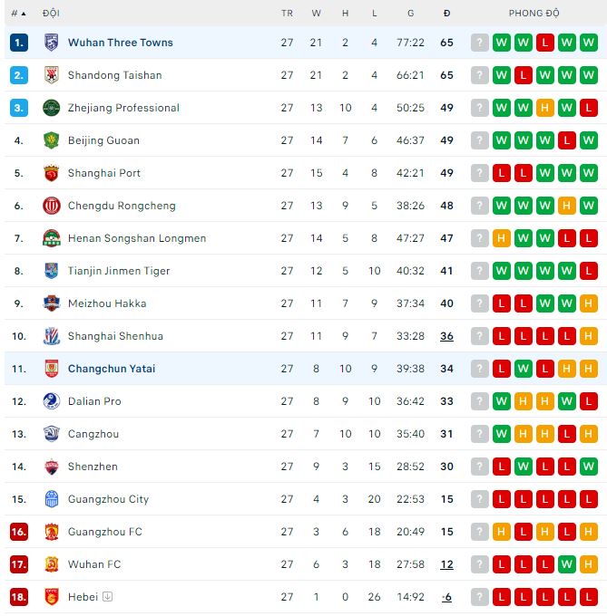 Soi kèo tài xỉu Wuhan Three Towns vs Changchun Yatai hôm nay, 18h30 ngày 30/11 - Ảnh 2