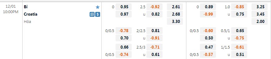 Tỷ lệ kèo nhà cái Croatia vs Bỉ mới nhất, 22h ngày 1/12 - Ảnh 1