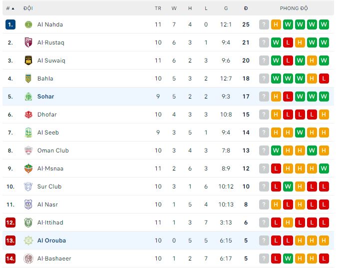 Nhận định, soi kèo Al Orouba vs Sohar, 19h35 ngày 1/12 - Ảnh 3