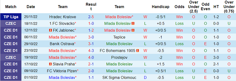 Nhận định, soi kèo Boleslav vs Chrudim, 16h30 ngày 2/12 - Ảnh 1