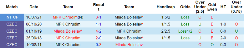 Nhận định, soi kèo Boleslav vs Chrudim, 16h30 ngày 2/12 - Ảnh 3