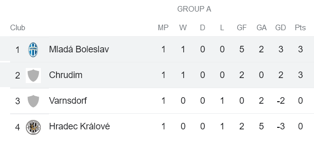 Nhận định, soi kèo Boleslav vs Chrudim, 16h30 ngày 2/12 - Ảnh 4