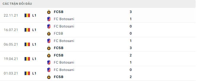 Nhận định, soi kèo Botosani vs FCSB, 0h ngày 2/12 - Ảnh 2
