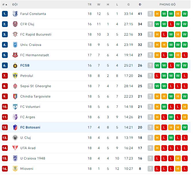 Nhận định, soi kèo Botosani vs FCSB, 0h ngày 2/12 - Ảnh 3