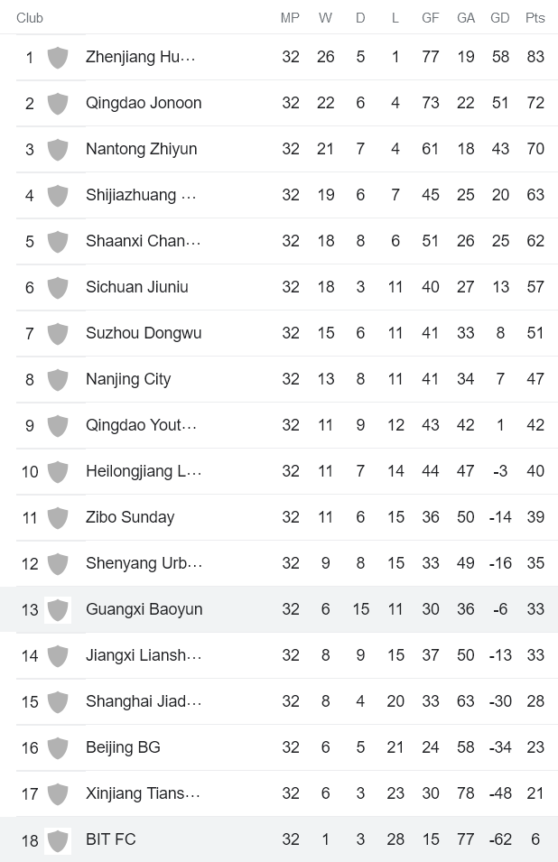 Nhận định, soi kèo Guangxi vs Beijing BIT, 15h ngày 2/12 - Ảnh 4