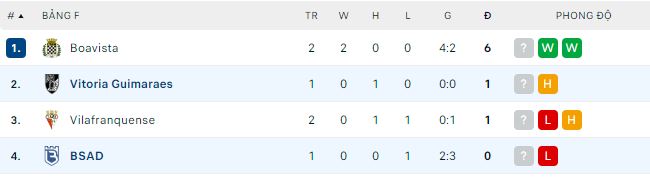 Nhận định, soi kèo Guimaraes vs Belenenses, 3h45 ngày 2/12 - Ảnh 3