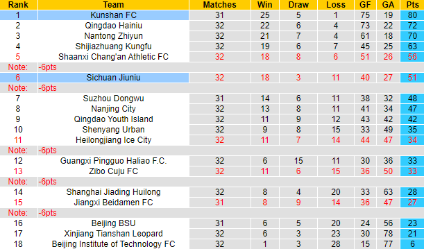 Nhận định, soi kèo Kunshan vs Sichuan Jiuniu, 15h ngày 2/12 - Ảnh 4