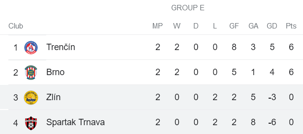 Nhận định, soi kèo Spartak Trnava vs Zlin, 19h ngày 2/12 - Ảnh 4