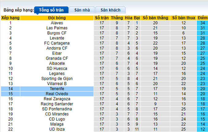 Nhận định, soi kèo Tenerife vs Oviedo, 3h ngày 1/12 - Ảnh 4