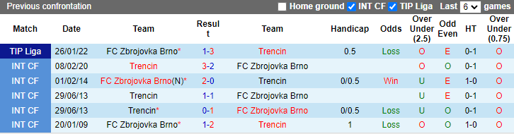 Nhận định, soi kèo Trencin vs Zbrojovka, 20h ngày 2/12 - Ảnh 3