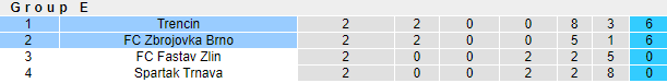 Nhận định, soi kèo Trencin vs Zbrojovka, 20h ngày 2/12 - Ảnh 4