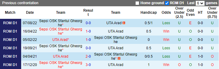 Nhận định, soi kèo UTA vs Sepsi, 20h30 ngày 2/12 - Ảnh 3