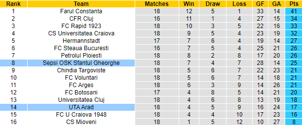 Nhận định, soi kèo UTA vs Sepsi, 20h30 ngày 2/12 - Ảnh 4