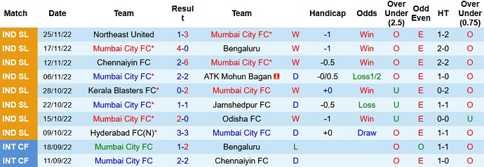 Phân tích kèo hiệp 1 Mumbai vs Goa, 21h00 ngày 1/12 - Ảnh 1