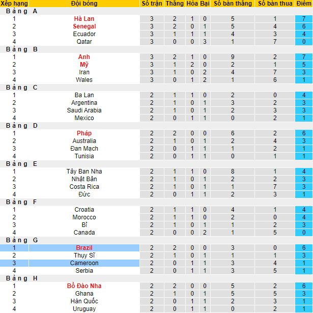 Soi bảng vị cầu thủ ghi bàn Cameroon vs Brazil, 2h ngày 3/12 - Ảnh 5