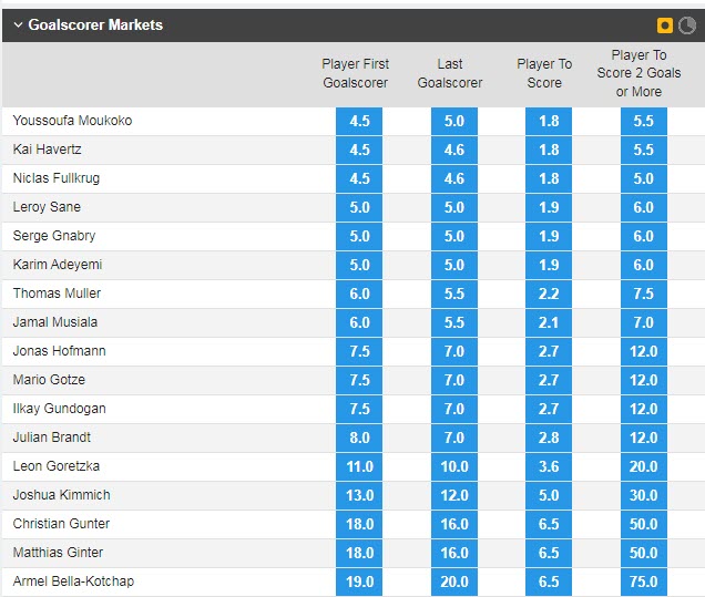 Soi bảng vị cầu thủ ghi bàn Costa Rica vs Đức, 2h ngày 2/12 - Ảnh 1