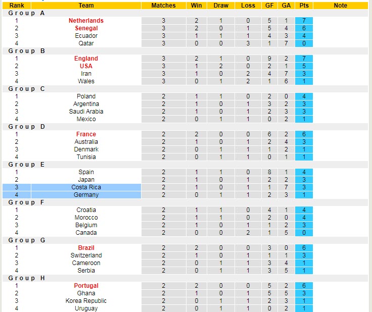 Soi bảng vị cầu thủ ghi bàn Costa Rica vs Đức, 2h ngày 2/12 - Ảnh 7