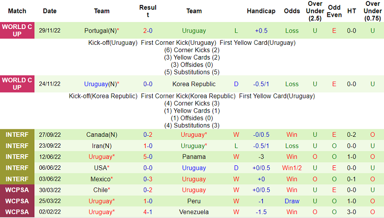 Soi kèo phạt góc Ghana vs Uruguay, 22h ngày 2/12 - Ảnh 2
