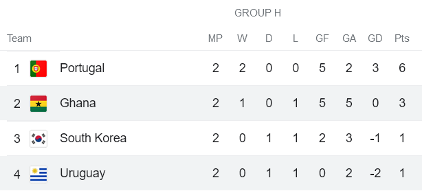 Soi kèo phạt góc Ghana vs Uruguay, 22h ngày 2/12 - Ảnh 4