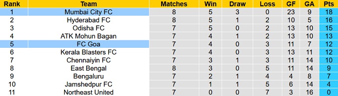 Soi kèo phạt góc Mumbai vs Goa, 21h00 ngày 1/12 - Ảnh 5