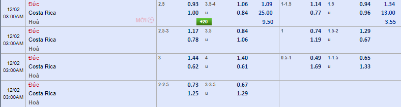 Soi kèo rung bàn thắng Costa Rica vs Đức, 2h ngày 2/12 - Ảnh 1