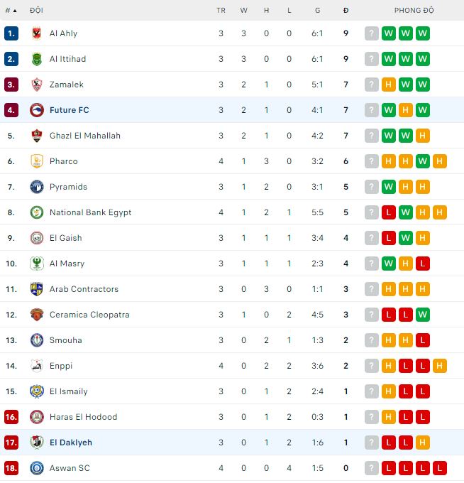 Soi kèo tài xỉu El Daklyeh vs Future hôm nay, 19h45 ngày 1/12 - Ảnh 2