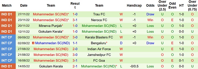 Soi kèo tài xỉu Sreenidi Deccan vs Mohammedan hôm nay 15h30 ngày 1/12 - Ảnh 2