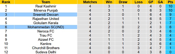 Soi kèo tài xỉu Sreenidi Deccan vs Mohammedan hôm nay 15h30 ngày 1/12 - Ảnh 4