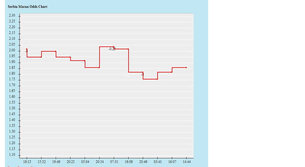 Biến động tỷ lệ kèo Serbia vs Thụy Sĩ, 2h ngày 3/12 - Ảnh 2