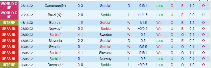 Biến động tỷ lệ kèo Serbia vs Thụy Sĩ, 2h ngày 3/12 - Ảnh 3