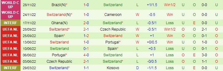 Biến động tỷ lệ kèo Serbia vs Thụy Sĩ, 2h ngày 3/12 - Ảnh 4