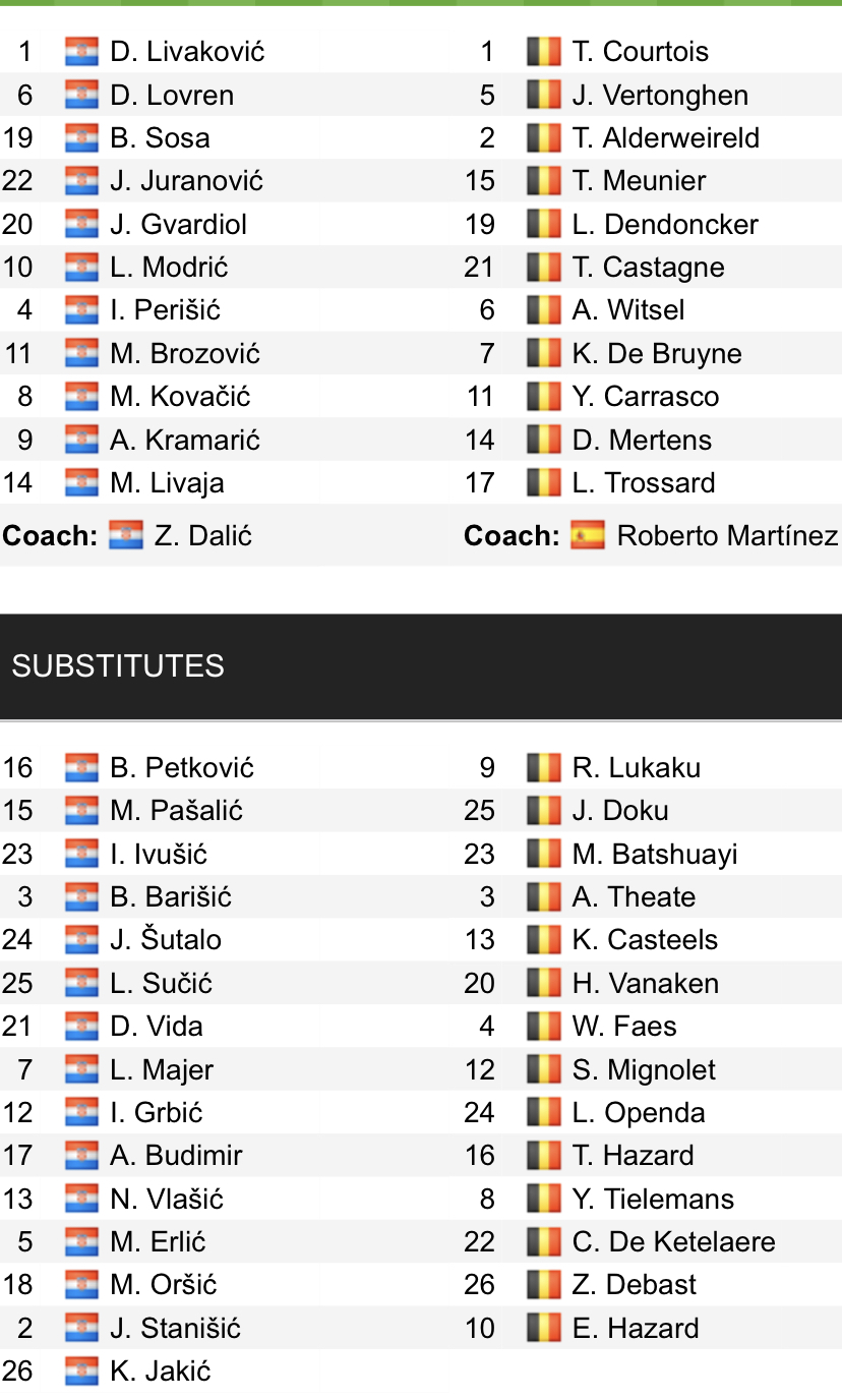 Đội hình ra sân chính thức Croatia vs Bỉ, 22h ngày 1/12 (cập nhật) - Ảnh 1