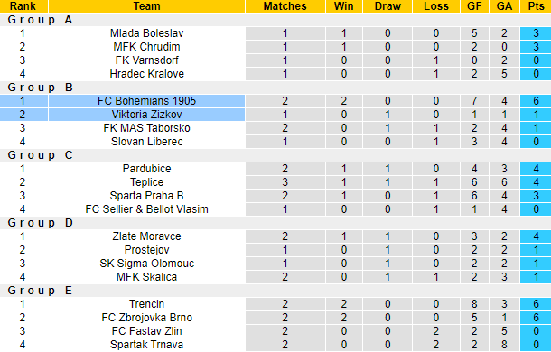 Nhận định, soi kèo Bohemians vs Viktoria Zizkov, 19h ngày 3/12 - Ảnh 4