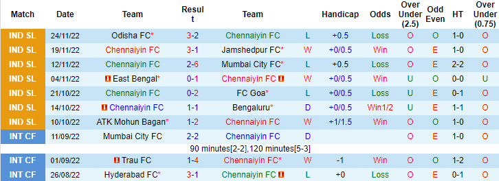 Nhận định, soi kèo Chennaiyin vs Hyderabad, 19h ngày 3/12 - Ảnh 1