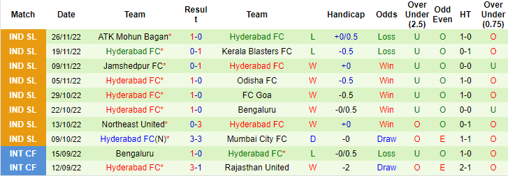 Nhận định, soi kèo Chennaiyin vs Hyderabad, 19h ngày 3/12 - Ảnh 2