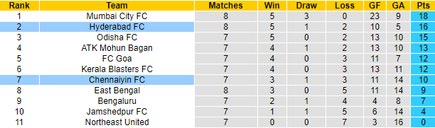Nhận định, soi kèo Chennaiyin vs Hyderabad, 19h ngày 3/12 - Ảnh 4