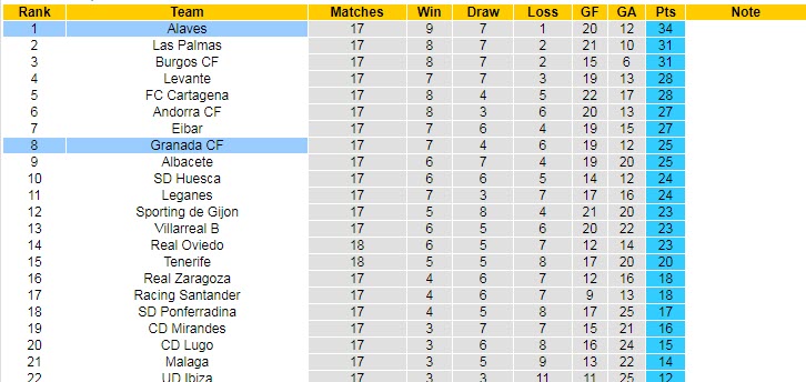 Nhận định, soi kèo Granada vs Alaves, 3h30 ngày 3/12 - Ảnh 4