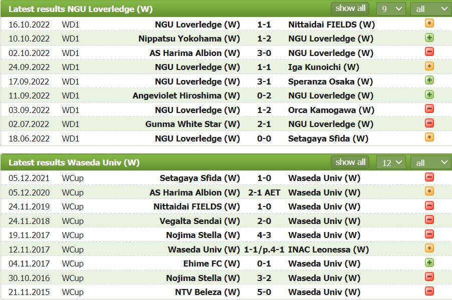 Nhận định, soi kèo Nữ Loverledge vs Nữ Waseda Univ, 9h ngày 3/12 - Ảnh 1