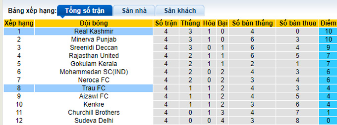 Nhận định, soi kèo Real Kashmir vs TRAU, 15h30 ngày 1/12 - Ảnh 4