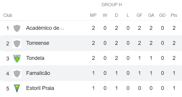 Nhận định, soi kèo Torreense vs Famalicao, 3h45 ngày 3/12 - Ảnh 2