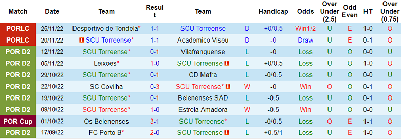 Nhận định, soi kèo Torreense vs Famalicao, 3h45 ngày 3/12 - Ảnh 3