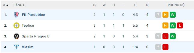 Nhận định, soi kèo Vlasim vs FK Pardubice, 16h30 ngày 2/12 - Ảnh 3