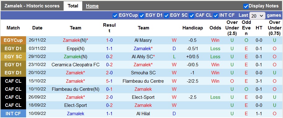 Soi kèo, dự đoán Macao Zamalek vs Al Masry, 0h ngày 2/12 - Ảnh 1