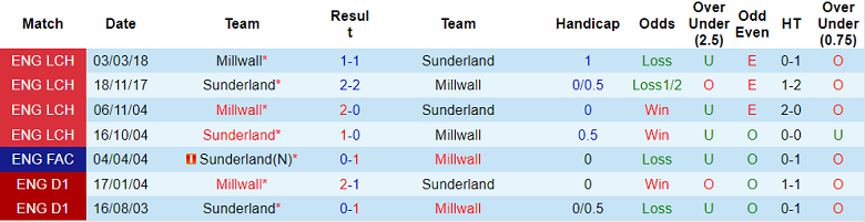 Soi kèo phạt góc Sunderland vs Millwall, 19h30 ngày 3/12 - Ảnh 3