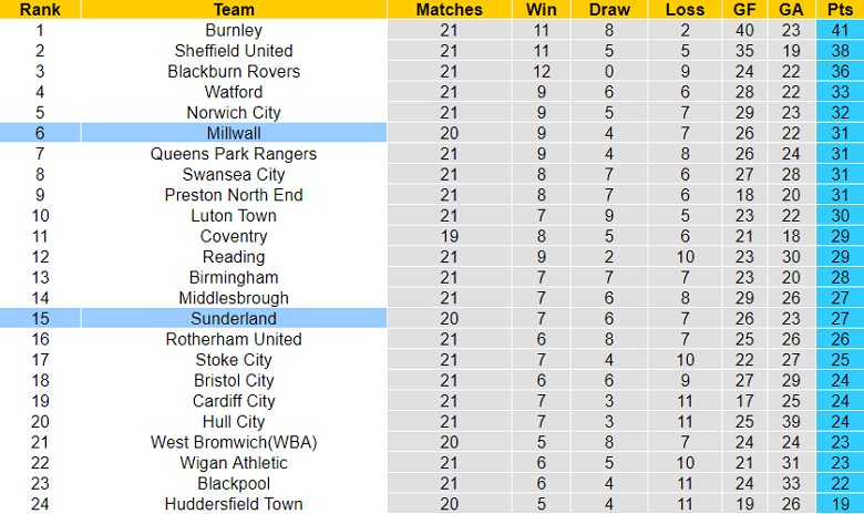 Soi kèo phạt góc Sunderland vs Millwall, 19h30 ngày 3/12 - Ảnh 4