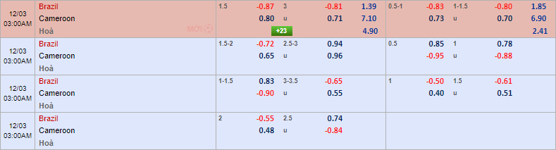 Soi kèo siêu dị Cameroon vs Brazil, 2h ngày 3/12 - Ảnh 1